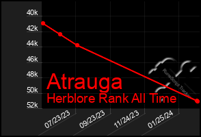 Total Graph of Atrauga