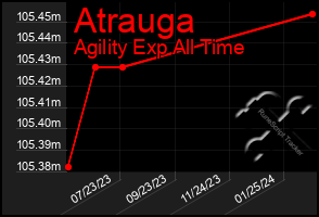 Total Graph of Atrauga