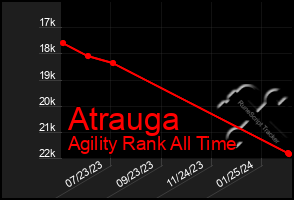 Total Graph of Atrauga