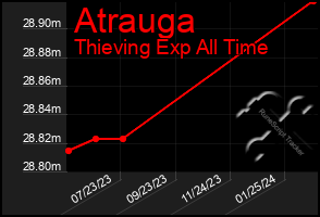 Total Graph of Atrauga