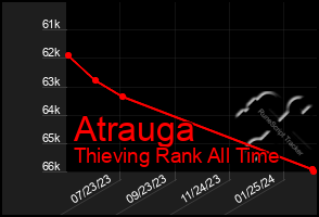 Total Graph of Atrauga