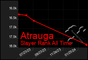 Total Graph of Atrauga