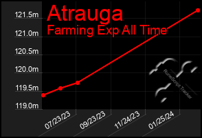 Total Graph of Atrauga