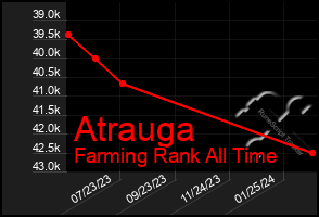 Total Graph of Atrauga