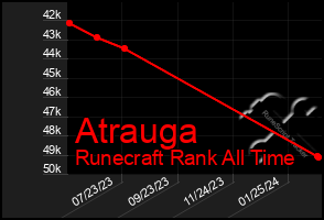 Total Graph of Atrauga