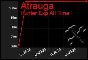 Total Graph of Atrauga