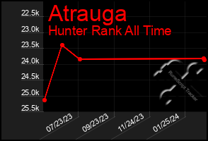 Total Graph of Atrauga