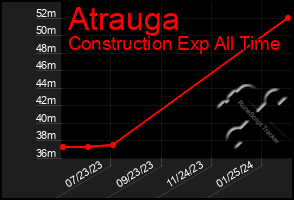 Total Graph of Atrauga