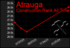 Total Graph of Atrauga