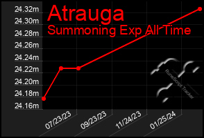 Total Graph of Atrauga