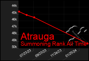 Total Graph of Atrauga