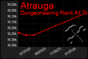 Total Graph of Atrauga