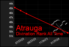 Total Graph of Atrauga