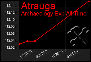 Total Graph of Atrauga