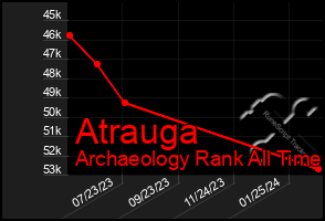 Total Graph of Atrauga