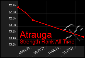 Total Graph of Atrauga