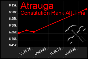 Total Graph of Atrauga