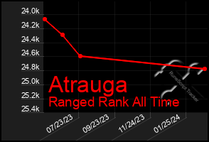 Total Graph of Atrauga