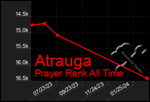 Total Graph of Atrauga