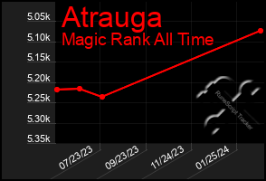 Total Graph of Atrauga