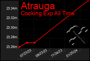 Total Graph of Atrauga