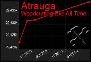 Total Graph of Atrauga