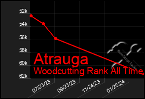 Total Graph of Atrauga