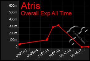 Total Graph of Atris