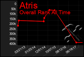 Total Graph of Atris