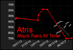 Total Graph of Atris