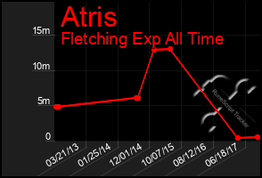 Total Graph of Atris