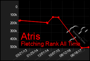 Total Graph of Atris
