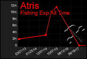 Total Graph of Atris