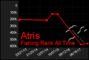 Total Graph of Atris
