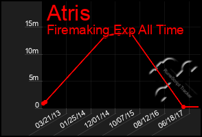 Total Graph of Atris