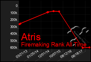 Total Graph of Atris