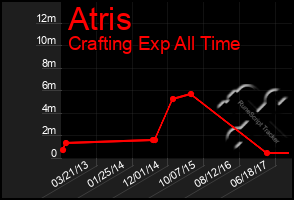 Total Graph of Atris