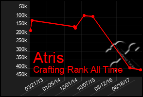Total Graph of Atris