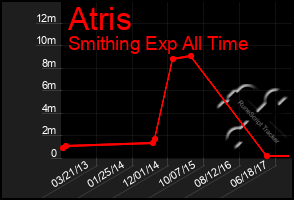 Total Graph of Atris