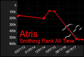 Total Graph of Atris