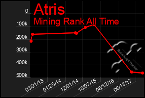 Total Graph of Atris