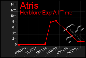 Total Graph of Atris