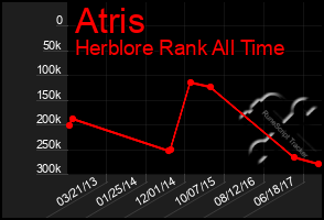 Total Graph of Atris