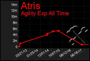 Total Graph of Atris