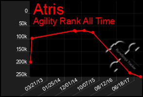 Total Graph of Atris