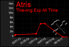 Total Graph of Atris
