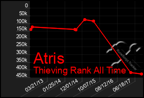 Total Graph of Atris