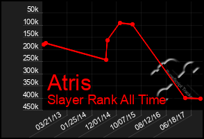Total Graph of Atris