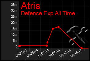 Total Graph of Atris