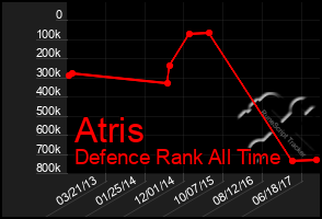 Total Graph of Atris